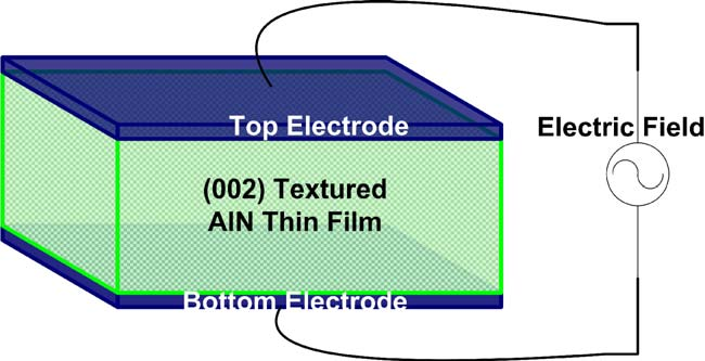 Piezoelectric Aluminum Nitride (AlN) Thin Films